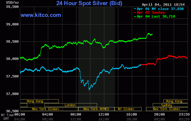 Silver is holding $38 easily