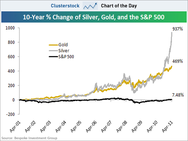 10-year-chart-silver-gold-sp-500