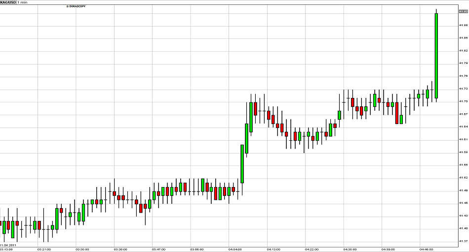 Silver price threatening $42 Silver price threatening $42